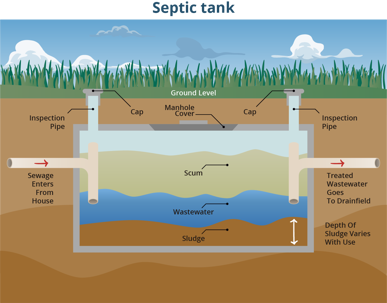 Guidelines For Maintaining Your Septic System - Anne Arundel County ...